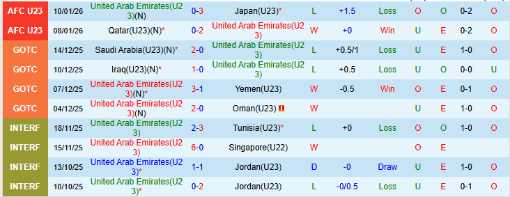 Nhận định U23 UAE vs U23 Syria 23h30 ngày 13/1: Cuộc chiến sinh tử - Ảnh 2