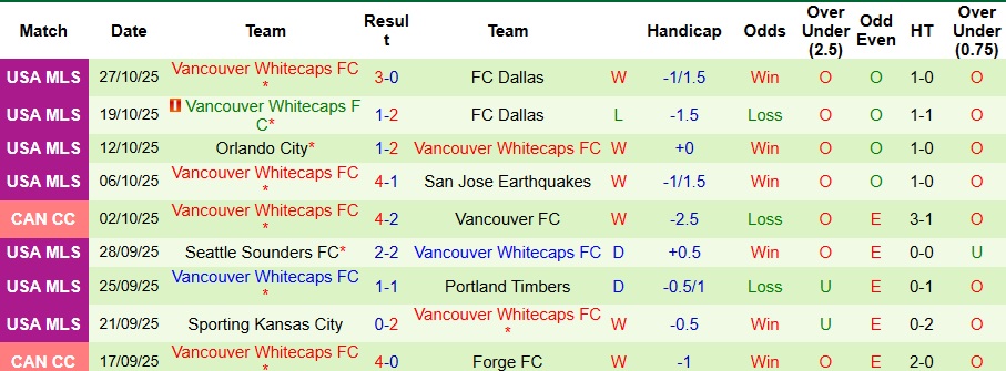 Nhận định Dallas vs Vancouver Whitecaps 8h30 ngày 2/11: Gục ngã trên sân nhà - Ảnh 2