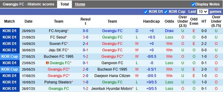 Nhận định Gwangju vs Daegu 12h00 ngày 4/10: Đối thủ nhẹ ký - Ảnh 2