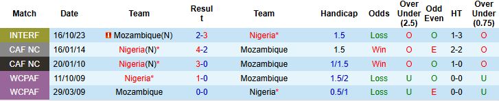 Nhận định Nigeria vs Mozambique 2h00 ngày 06/01: Chênh lệch đẳng cấp - Ảnh 4