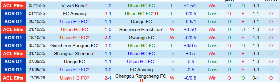 Nhận định Ulsan HD vs Suwon, 14h30 ngày 9/11: Chung kết ngược - Ảnh 2