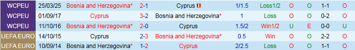 Nhận định Cyprus vs Bosnia và Herzegovina 1h45 ngày 10/10: Giữ chắc ngôi đầu - Ảnh 4