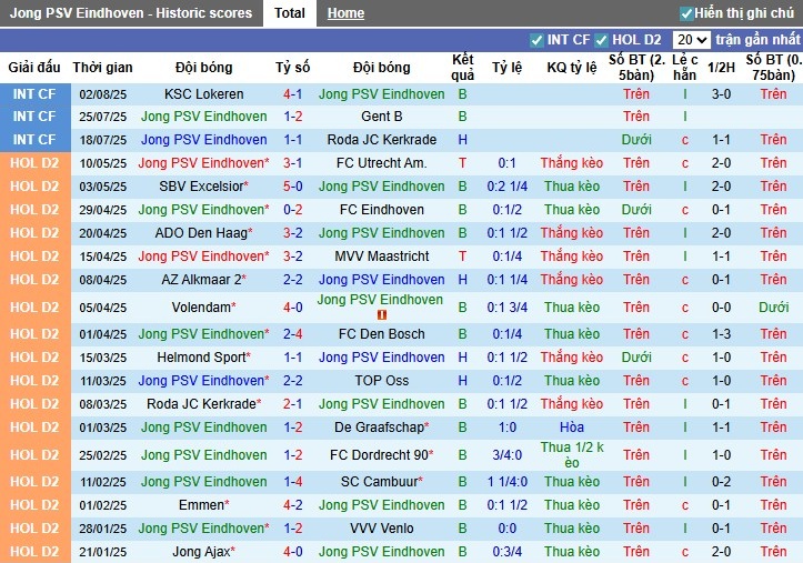 Nhận định, Soi kèo Jong PSV Eindhoven vs Emmen, 1h ngày 12/08: Thế trận khó đoán - Ảnh 2