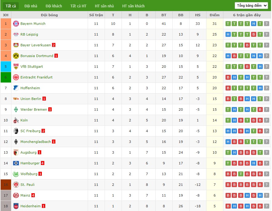 Nhật định phạt góc Monchengladbach vs RB Leipzig, 2h30 ngày 29/11 - Ảnh 8