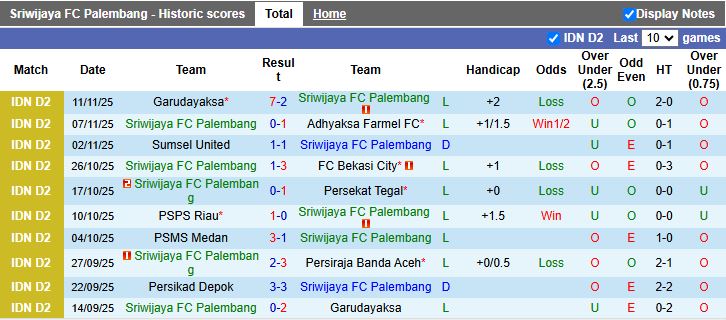 Nhận định Sriwijaya Palembang vs Persikad Depok 15h30 ngày 19/11: Mưa thẻ phạt - Ảnh 2