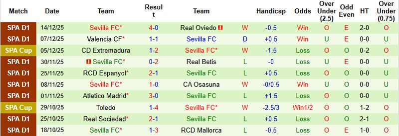 Nhận định Alaves vs Sevilla 3h00 ngày 18/12: Vé cho khách - Ảnh 4