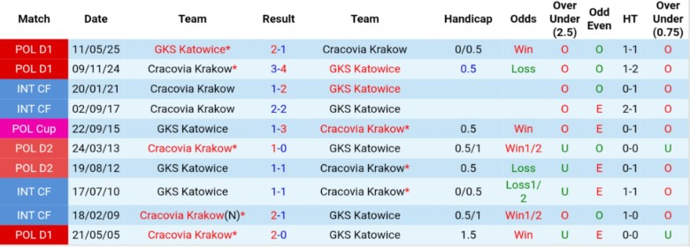 Nhận định Katowice vs Cracovia Krakow, 23h00 ngày 19/9: Cải thiện vị trí - Ảnh 2