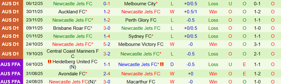 Nhận định Wellington Phoenix vs Newcastle Jets, 09h00 ngày 14/12: Tưng bừng bàn thắng - Ảnh 1