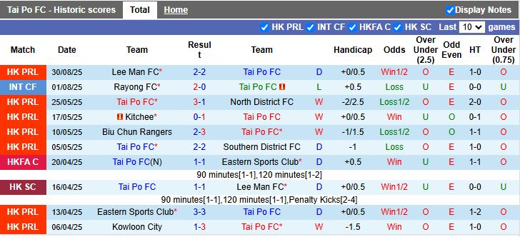 Nhận định, Soi kèo Tai Po vs Southern District 19h00 ngày 10/9: Diễn biến khó đoán - Ảnh 2