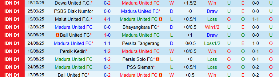 Nhận định Madura United vs Persija, 19h00 ngày 24/10: Niềm vui đất khách - Ảnh 2