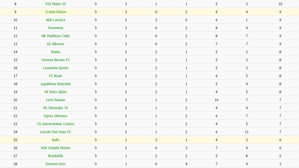 Nhật định phạt góc Crystal Palace vs KuPS, 3h ngày 19/12 - Ảnh 4