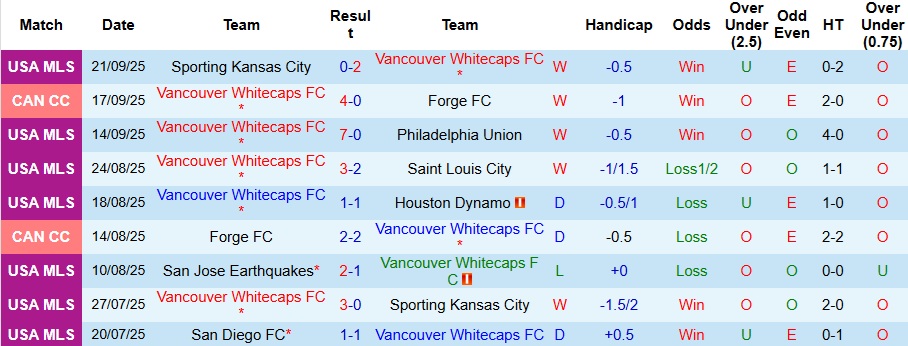 Nhận định Vancouver Whitecaps vs Portland Timbers 9h30 ngày 25/9: Bắt nạt kẻ yếu thế - Ảnh 1
