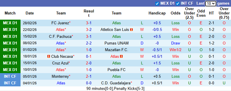Nhận định Atlas vs Club Tijuana 10h ngày 5/3: Tận dụng sân nhà - Ảnh 1