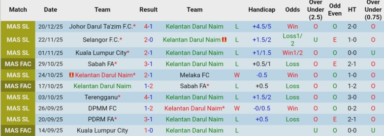 Nhận định Kelantan Darul Naim vs Negeri Sembilan, 20h00 ngày 24/12: Nới rộng cách biệt - Ảnh 3