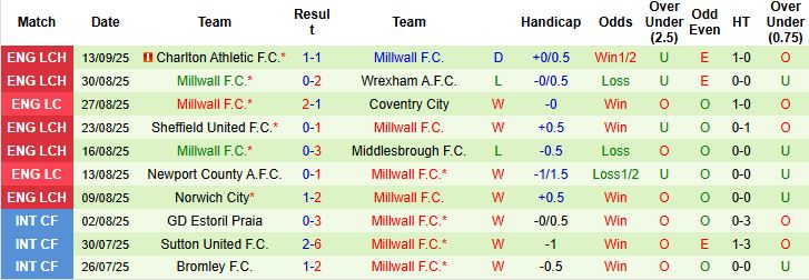 Nhận định Crystal Palace vs Millwall 02h00 ngày 17/09: Chiến thắng nhẹ nhàng - Ảnh 2
