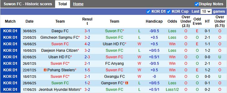 Nhận định, Soi kèo Suwon FC vs Gwangju 17h00 ngày 14/9: Thắng nhọc nhằn - Ảnh 2
