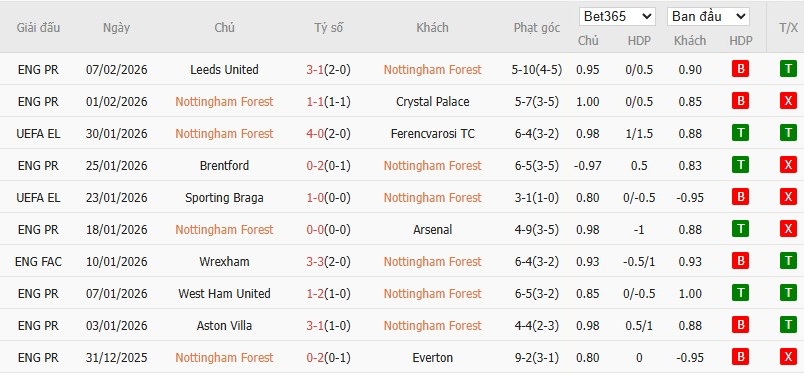 Nhật định phạt góc Nottingham vs Wolves, 2h30 ngày 12/02 - Ảnh 4