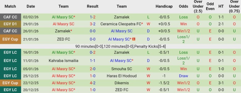 Nhận định ZED vs Al Masry SC, 22h00 ngày 4/2: Cân T cân sức - Ảnh 4