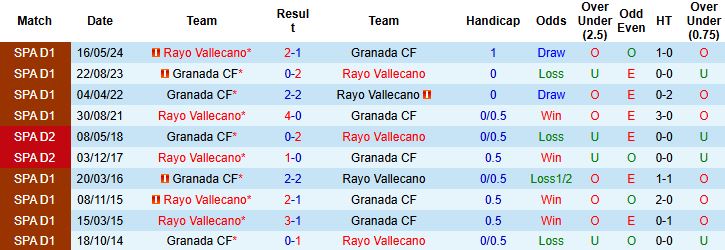 Nhận định Granada vs Rayo Vallecano 1h00 ngày 07/01 - Ảnh 4