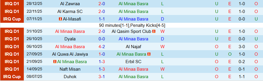 Nhận định Al Minaa vs Newroz, 20h00 ngày 1/1: Chìm trong khủng hoảng - Ảnh 2