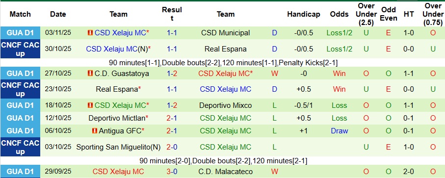 Nhận định Deportivo Marquense vs CSD Xelaju MC 9h ngày 6/11: Thời cơ trả thù - Ảnh 2