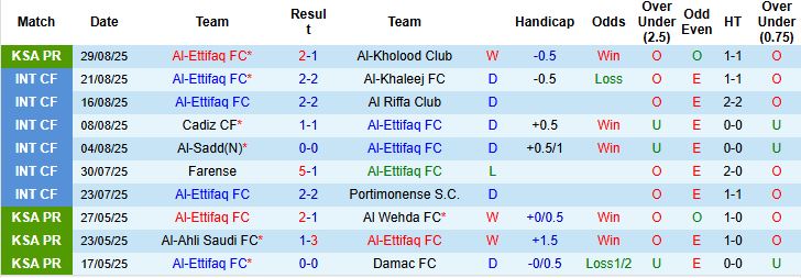 Nhận định, Soi kèo Al-Ettifaq vs Al-Ahli Saudi 22h15 ngày 12/09: Khách lấn chủ - Ảnh 3
