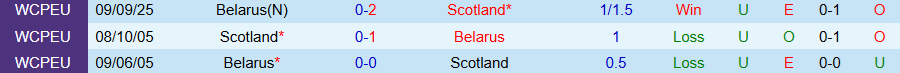 Nhận định Scotland vs Belarus, 23h00 ngày 12/10: Thắng hủy diệt - Ảnh 3