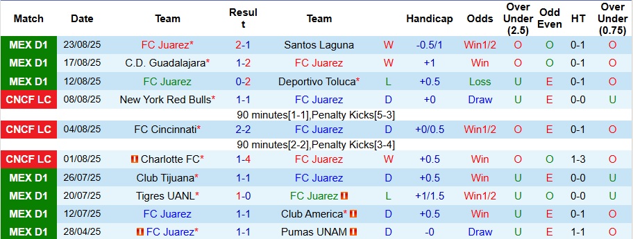 Nhận định, Soi kèo Juarez vs Mazatlan 8h ngày 30/8: Cả làng cùng vui - Ảnh 1