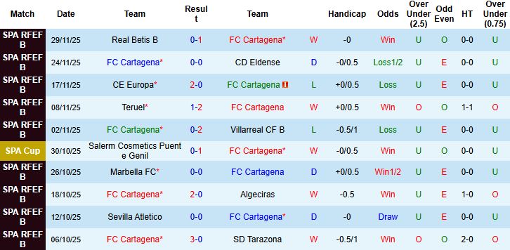 Nhận định Cartagena vs Valencia 03h00 ngày 05/12: Tin vào cửa trên - Ảnh 3