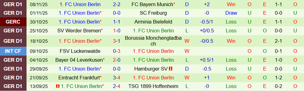 Nhận định St. Pauli vs Union Berlin 23h30 ngày 23/11: Khách lấn chủ - Ảnh 3