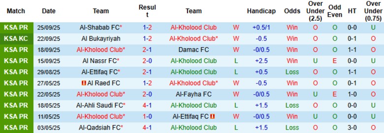 Nhận định Al-Kholood Club vs Al Najma, 22h10 ngày 17/10: Liên tục trắng tay - Ảnh 3
