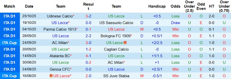 Nhận định Lecce vs Napoli, 0h30 ngày 29/10: Vừa đủ để giữ sức - Ảnh 3