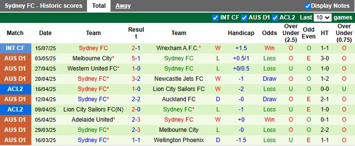 Nhận định, Soi kèo Western United vs Sydney FC 16h30 ngày 29/7: Đối thủ cân sức - Ảnh 3