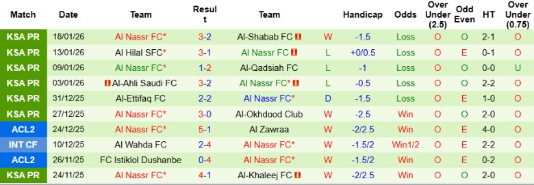 Nhận định Damac vs Al Nassr, 0h30 ngày 22/1: Bám đuổi ngôi đầu - Ảnh 4