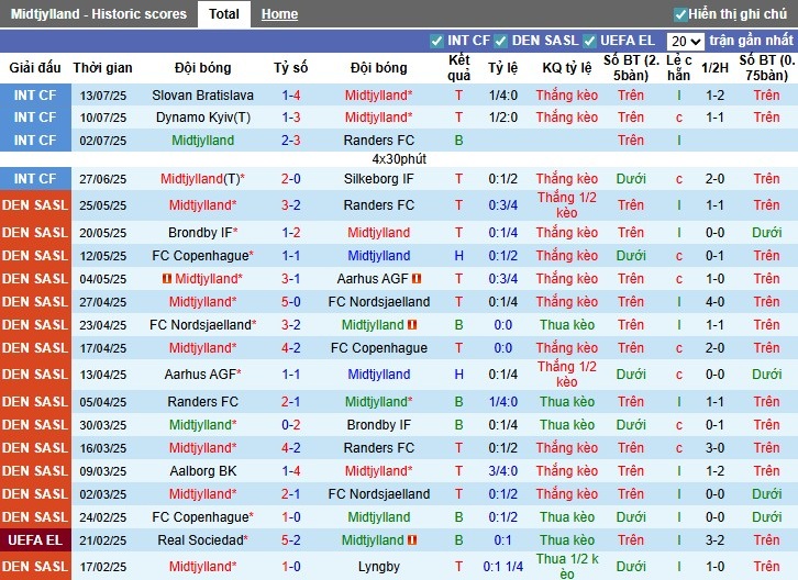 Nhận định Midtjylland vs Odense BK, 22h59 ngày 20/07: Sức mạnh vượt trội - Ảnh 2