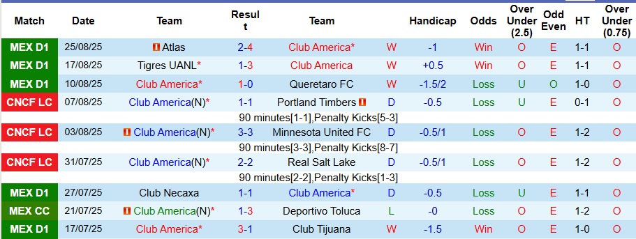 Nhận định Club America vs Pachuca 10h05 ngày 31/8: Cả làng cùng vui  - Ảnh 1