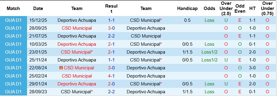 Nhận định CSD Municipal vs Deportivo Achuapa 9h ngày 19/12: Đẳng cấp chênh lệch - Ảnh 3