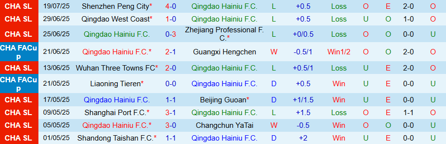Nhận định, Soi kèo Qingdao Hainiu vs Chengdu Rongcheng, 18h35 ngày 23/7: Đội khách thắng tưng bừng - Ảnh 2