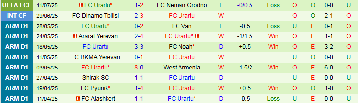 Nhận định Neman Grodno vs FC Urartu 1h00 ngày 18/7: Khó lội ngược dòng - Ảnh 3