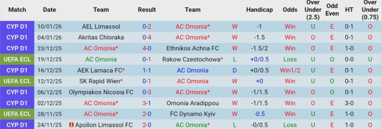 Nhận định AC Omonia vs AEK Larnaca, 23h00 ngày 14/1: Đẳng cấp ngôi đầu - Ảnh 3