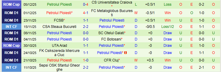 Nhận định UTA Arad vs Petrolul Ploiesti 22h30 ngày 8/12: Nối dài mạch thắng - Ảnh 3