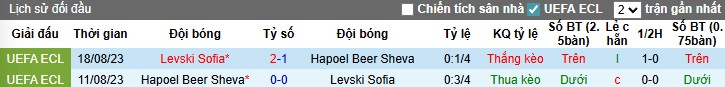 Nhận định Levski Sofia vs Hapoel Beer Sheva, 0h30 ngày 11/07: Lợi thế chủ nhà - Ảnh 1