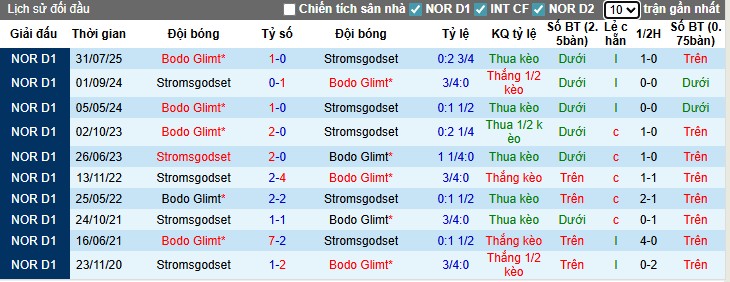 Nhận định, Soi kèo Stromsgodset vs Bodo Glimt, 0h ngày 16/08: Khẳng định sức mạnh - Ảnh 2