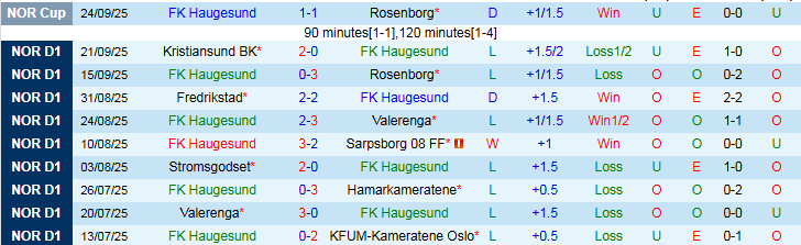 Nhận định Haugesund vs Sandefjord 0h00 ngày 30/9: Chìm sâu nơi đáy bảng - Ảnh 2