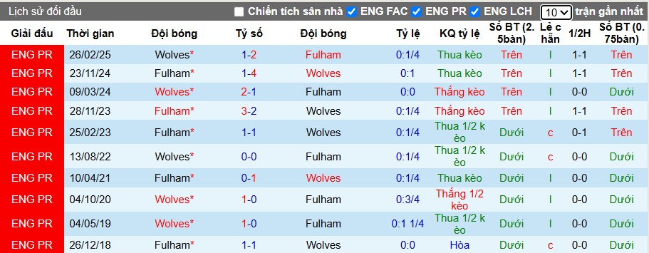Nhận định Fulham vs Wolves, 22h ngày 01/11: Lợi thế sân nhà - Ảnh 1