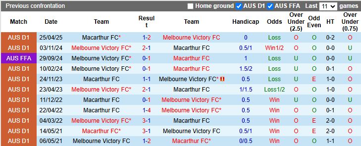 Nhận định Macarthur vs Melbourne Victory 15h35 ngày 5/12: Khó thoát hiểm - Ảnh 1