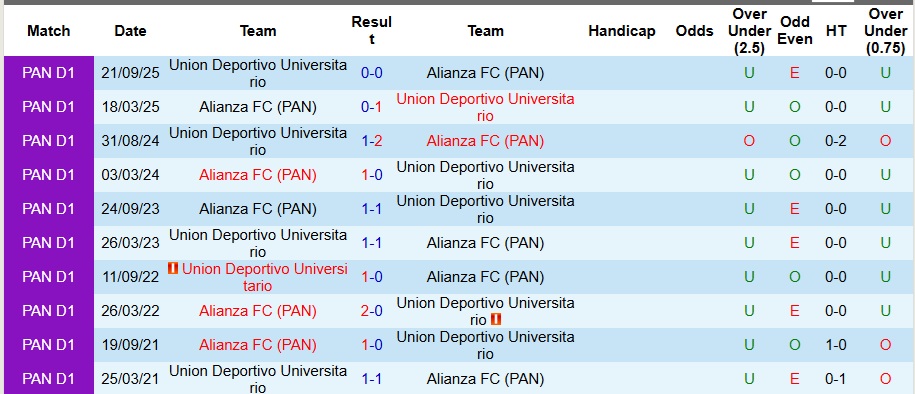 Nhận định Alianza FC vs Union Deportivo Universitario 8h ngày 13/11: Ưu thế địa lợi - Ảnh 3