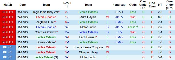 Nhận định, Soi kèo Lechia Gdansk vs GKS Katowice 23h00 ngày 12/09: Tin vào chủ nhà - Ảnh 3