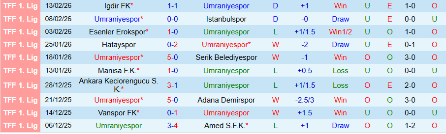 Nhận định Umraniyespor vs Boluspor, 21h00 ngày 17/2: Khác biệt sân nhà - Ảnh 2