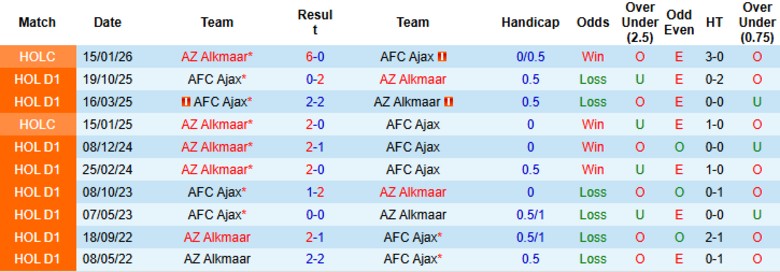 Nhận định AZ Alkmaar vs Ajax, 20h30 ngày 8/2: Vươn lên top 2 - Ảnh 2